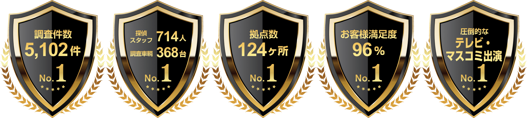 調査件数5,102件No1、探偵スタッフ714人 調査車輌368台No1、拠点数124ヶ所No1、お客様満足度96％No1、圧倒的なテレビマスコミ出演No1